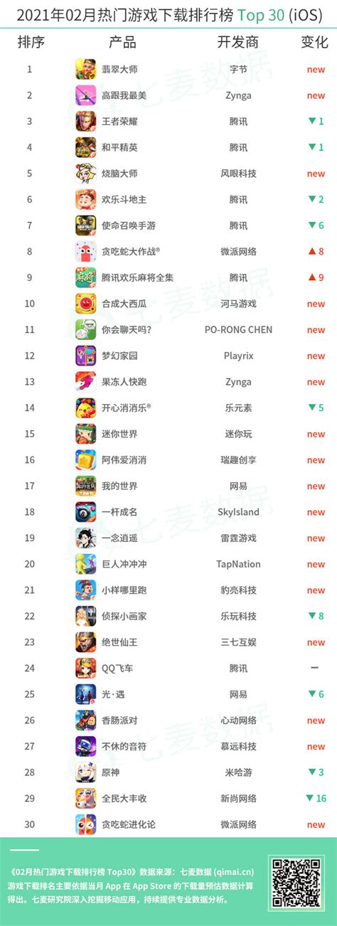 七麦数据：2021年2月中国热门移动游戏排行榜 | 互联网数据资讯网-199IT | 中文互联网数据研究资讯中心-199IT