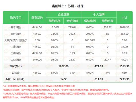 苏州社保缴费比例2023年是多少？苏州社保缴费基数2023年是怎样的？附社保缴费标准一览表-社保100网