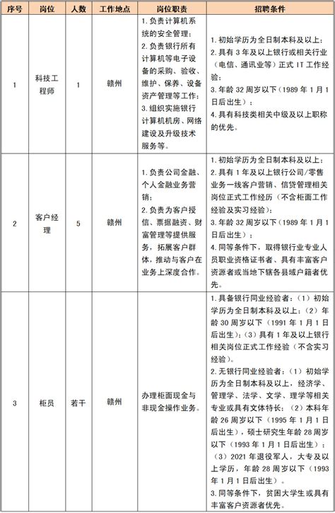 九江银行赣州分行2021年社会招聘公告-赣州金融网