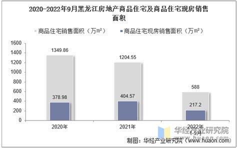 2022年1-11月黑龙江省房地产开发商品住宅投资、开发和销售情况统计分析_华经情报网_华经产业研究院