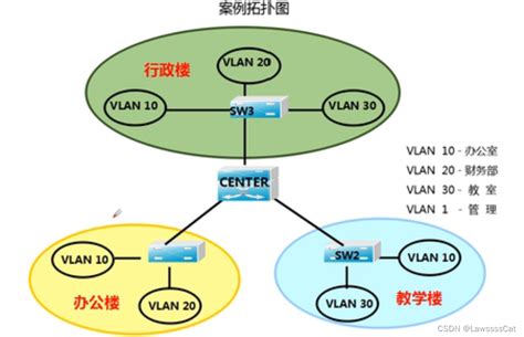 VLAN原理与配置_vlan技术的原理及配置方法-CSDN博客