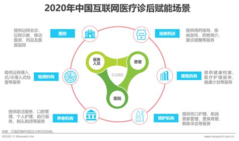 2020年中国互联网医疗行业市场规模、商业模式及发展趋势分析|疫情|移动|中国移动_新浪新闻