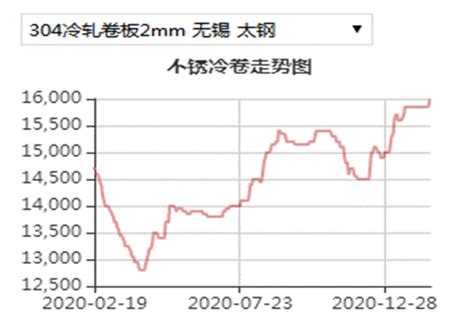 【SMM分析】不锈钢周度价格稳中小跌 成交寡淡__上海有色网