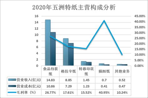 2021-2027年中国纸业市场深度分析及投资前景分析报告_智研咨询