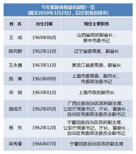 两名副省长同日履新 今年至少6省份迎新任副省长_荔枝网新闻