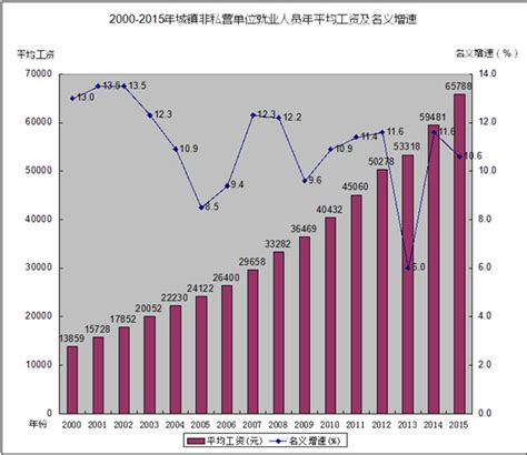 广东省统计局-2015年广东省城镇非私营单位就业人员年平均工资65788元