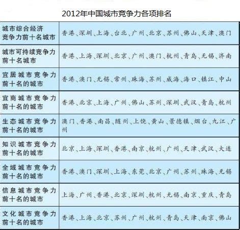 2022中国宜居城市排行，中国十大宜居城市排名一览_问答求助-三个皮匠报告