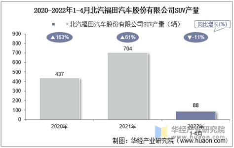 2022年4月北汽福田汽车股份有限公司SUV产量、销量及产销差额统计分析_产销数据频道-华经情报网