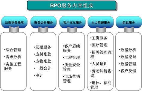 BPO（业务流程外包）-三个皮匠报告百科