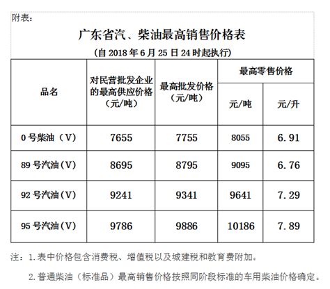 2018年6月油价调整最新消息：汽柴油价格每吨下调55元- 广州本地宝