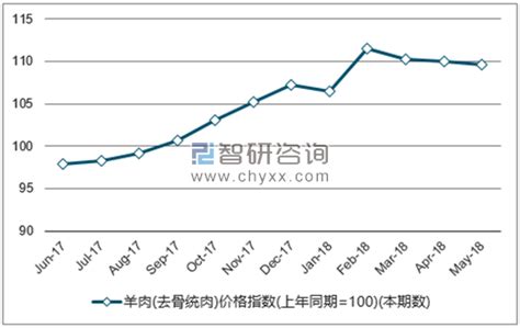 中国羊肉产量、需求量、进出口及价格走势分析_同花顺圈子