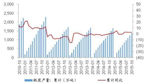 2016年中国造纸行业市场现状分析及发展趋势预测【图】_智研咨询