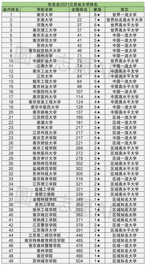 2022年江苏二本大学名单排名汇总：附录取分数线-高考100