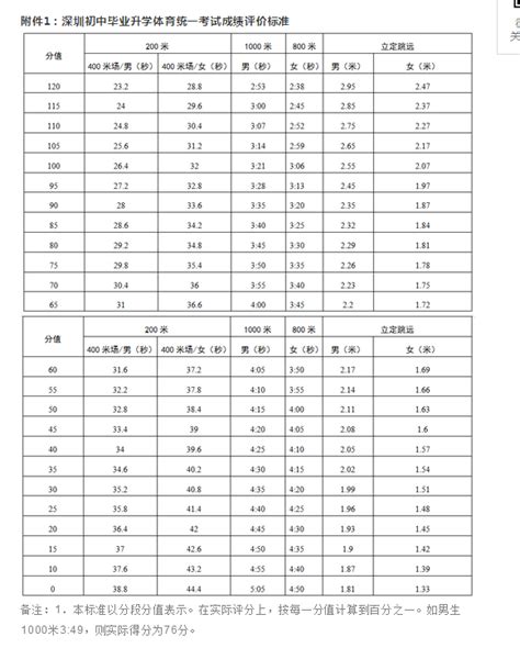 2022年深圳中考体育考试安排出炉 评分标准明确- 深圳本地宝