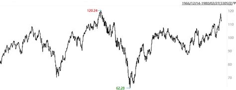 大家看到 沪深300 指数五年涨幅为零，觉得A股特别不友好。下图是一个指数历史上约15年的走势，大家猜这是哪个指数？ - 雪球