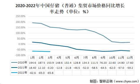 2022年以来中国仔猪（普通）集贸市场价格持续下降，增速承压[图]_智研咨询