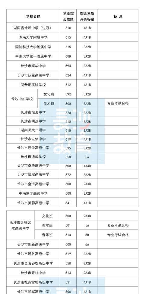 2022年湖南长沙城区中考第三批次普高录取分数线公布_2022中考分数线_中考网