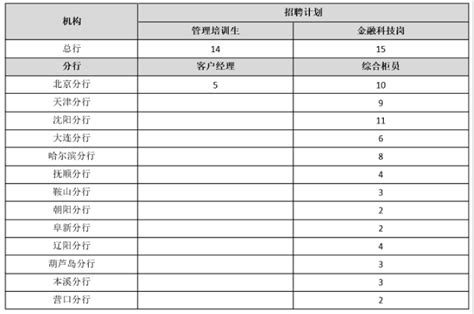 2022锦州银行夏季校园招聘公告 - 知乎