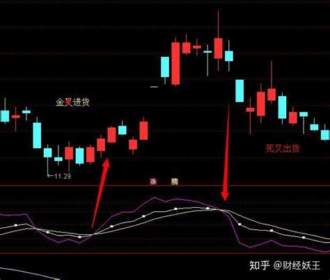 “5日均线+布林线”战法，捕捉买入信号，也可以识别卖出信号！ 在政策面决定大盘走势的局势下，技术不一定有用，但是不懂技术会放大亏损！均线指标 ...