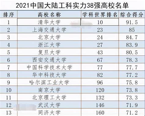 国内“工科高校”最新排名，北京大学排名第三，哈工大屈居第9_专业