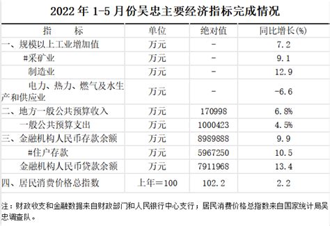 2022年1-5月份吴忠主要经济指标完成情况_吴忠市人民政府