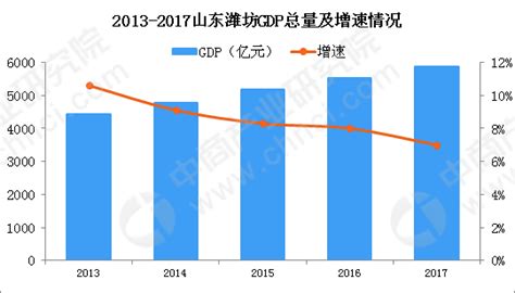 2016年潍坊市地区生产总值统计分析_智研咨询_产业信息网
