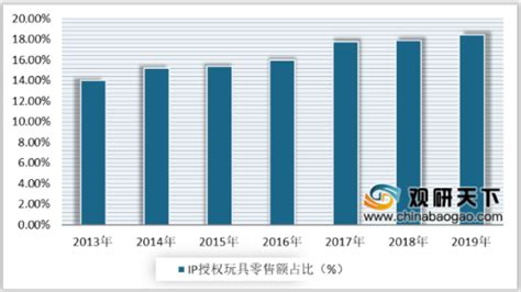 2020年中国玩具市场规模稳健增长 IP授权成行业新风口_观研报告网