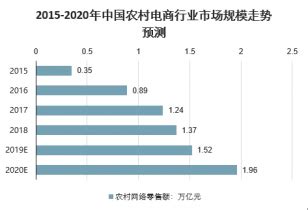 2022农村电商解决方案丨紧跟政策导向，助力乡村振兴_平台_分析_痛点