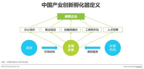 2020-2024年中国科技孵化器市场深度调研及产业供需格局预测研究分析报告-行业报告-弘博报告网