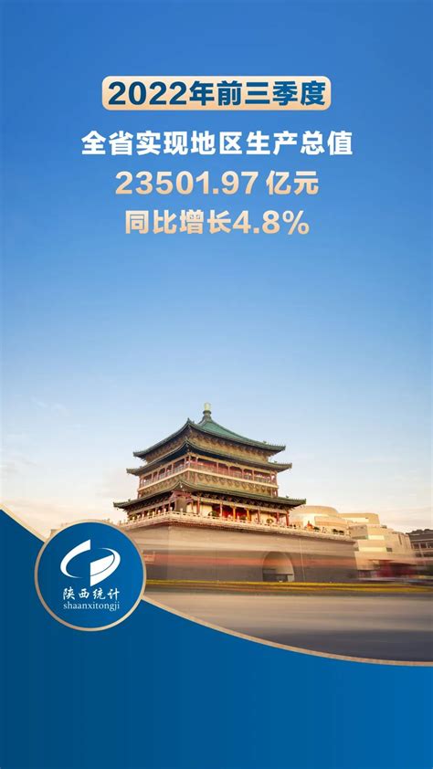 前三季度陕西GDP超23501亿元 同比增长4.8% - 西部网（陕西新闻网）