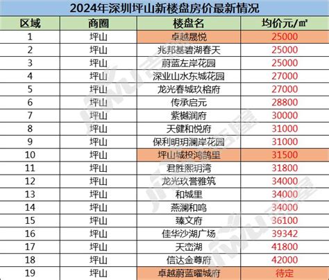 2024年深圳坪山新楼盘房价最新情况，坪山房价多少钱一平米?-深圳楼市吉屋网