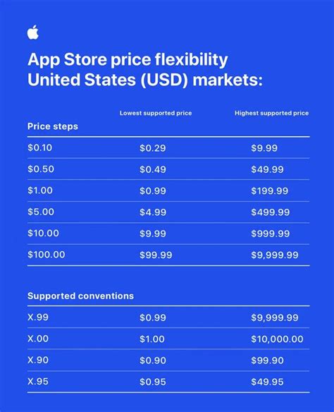 新闻｜App Store 定价机制最重大升级，新增 700 个价格点
