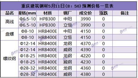 重庆建筑钢材5月11日(8：50)预测价格一览表 - 布谷资讯