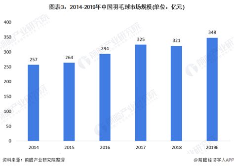 2020年中国羽毛球、乒乓球行业市场现状和发展前景分析 规模稳步上升【组图】_行业研究报告 - 前瞻网
