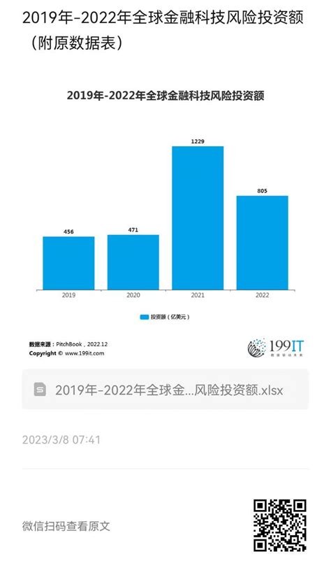 2019年-2022年全球金融科技风险投资额（附原数据表） | 互联网数据资讯网-199IT | 中文互联网数据研究资讯中心-199IT