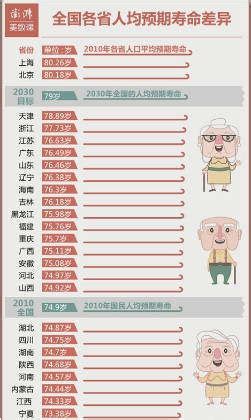 各地人均寿命差异大，为何京沪过80云南不到70岁？_手机凤凰网