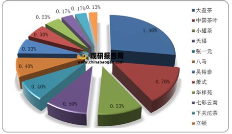 2021年中国茶叶市场分析报告-行业规模现状与发展趋势研究_观研报告网