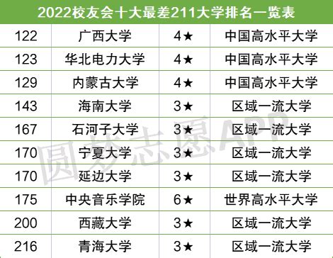张雪峰最不建议上的211大学：附十大最差211大学排行榜（附分数线）-高考100