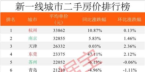 2020年全国房价排行榜出炉：深圳蝉联榜首 二手房比北京贵2.3万_手机新浪网