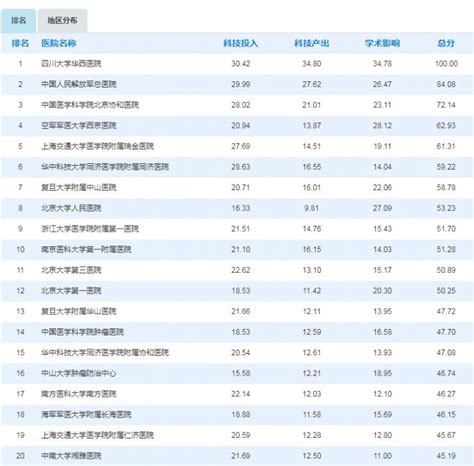 2022年度中国医院科技量值（STEM）发布 北京大学第三医院排名第六_北医新闻网