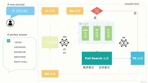 ChatGPT：发展历程、原理、技术架构和产业未来！