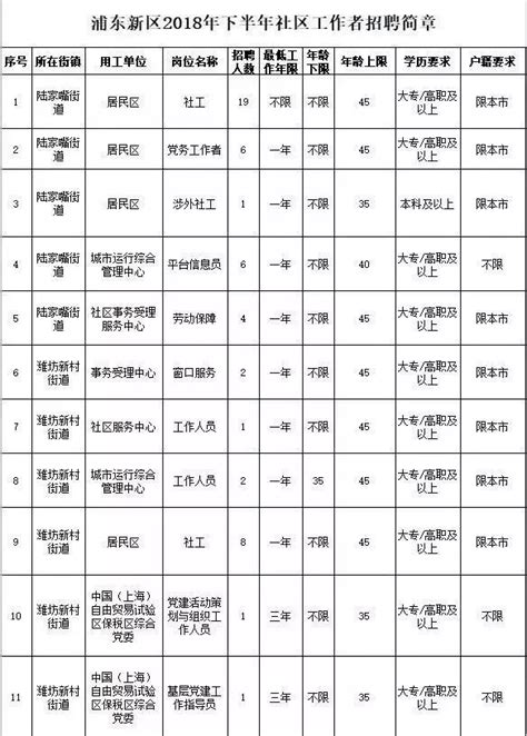 浦东新区招聘145名社区工作人员 8月27日开始报名- 上海本地宝