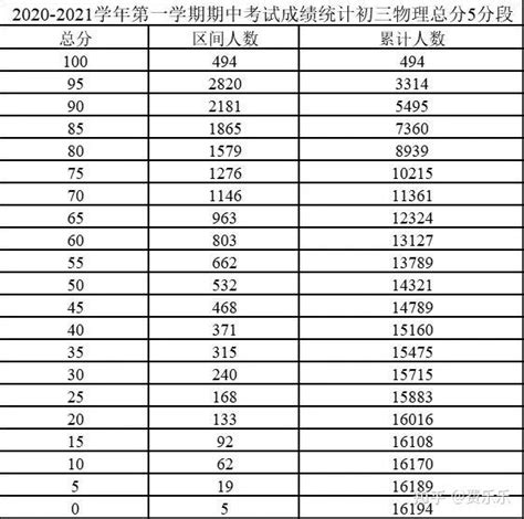 2020~2021学年北京海淀初三期中考试五分段排名+试卷及答案解析 - 知乎