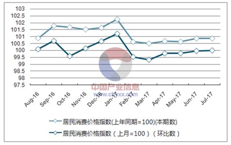 2015-2019年辽宁粮食价格指数及环比数统计_智研咨询_产业信息网