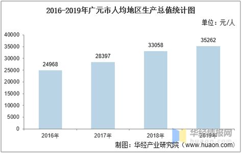 2016-2020年广元市地区生产总值、产业结构及人均GDP统计_华经情报网_华经产业研究院
