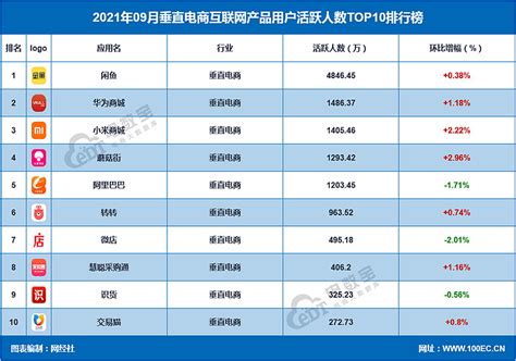 2019年b2c电商排行_2018年中国B2C电商上市公司市值排行榜_中国排行网