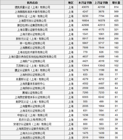 中国认证公司前十名（2022年全国认证机构数据统计公布）_玉环网