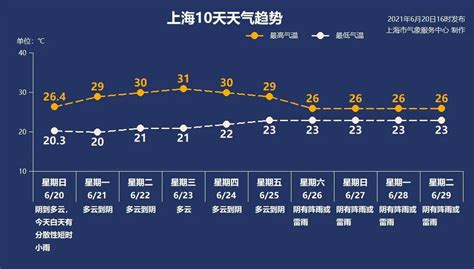 6月21日上海天气多云到阴20°C~29°C- 上海本地宝