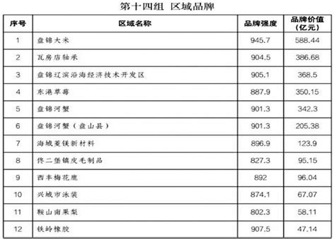 辽宁省7个品牌价值超百亿！东港草莓上榜-综合信息-东港市人民政府
