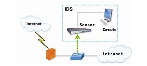 网络安全学习笔记-入侵检测系统IDS_布署了ids后,如何分析日志?-CSDN博客